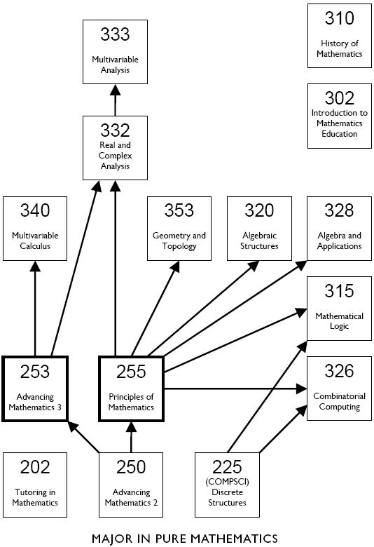 Image:Major_in_Pure_Mathematics_Pathway.jpg