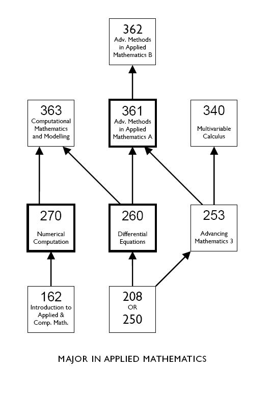 Image:Major_in_Applied_Mathematics_Pathway.jpg